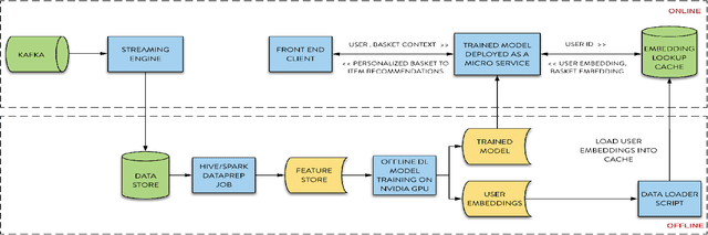 Figure 1 for A Large-Scale Deep Architecture for Personalized Grocery Basket Recommendations