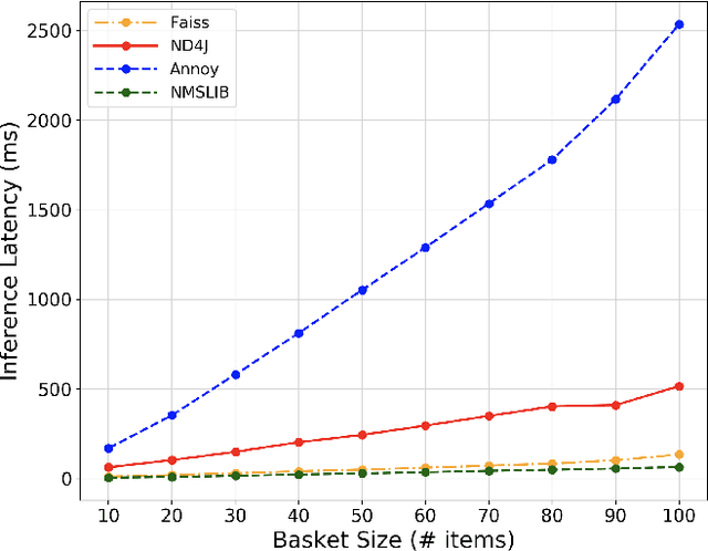 Figure 3 for A Large-Scale Deep Architecture for Personalized Grocery Basket Recommendations