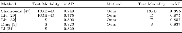 Figure 1 for Graph Distillation for Action Detection with Privileged Modalities