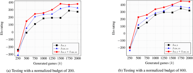 Figure 4 for Multiple Policy Value Monte Carlo Tree Search