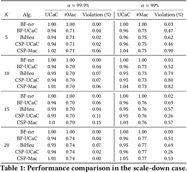 Figure 2 for Solving the Batch Stochastic Bin Packing Problem in Cloud: A Chance-constrained Optimization Approach