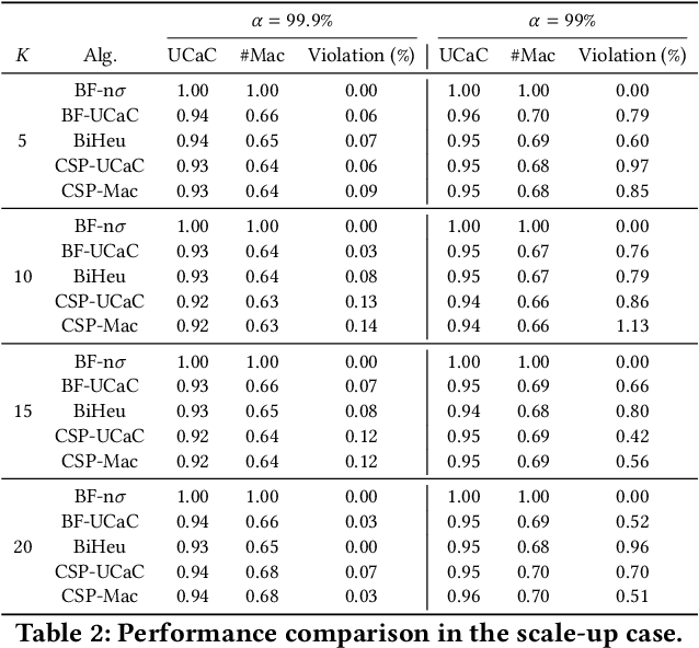 Figure 4 for Solving the Batch Stochastic Bin Packing Problem in Cloud: A Chance-constrained Optimization Approach