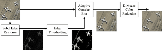 Figure 3 for Essential Features: Reducing the Attack Surface of Adversarial Perturbations with Robust Content-Aware Image Preprocessing