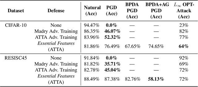 Figure 2 for Essential Features: Reducing the Attack Surface of Adversarial Perturbations with Robust Content-Aware Image Preprocessing