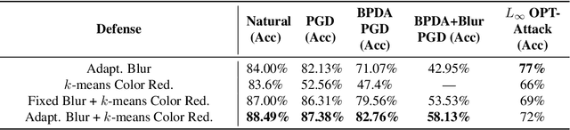 Figure 4 for Essential Features: Reducing the Attack Surface of Adversarial Perturbations with Robust Content-Aware Image Preprocessing