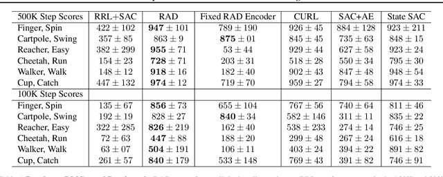 Figure 2 for RRL: Resnet as representation for Reinforcement Learning