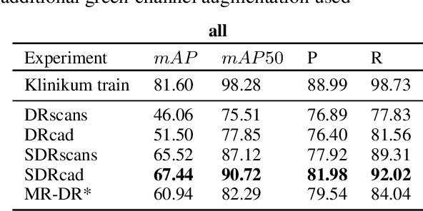 Figure 4 for Comparison of synthetic dataset generation methods for medical intervention rooms using medical clothing detection as an example