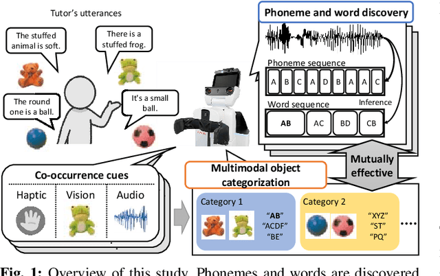 Figure 1 for Unsupervised Multimodal Word Discovery based on Double Articulation Analysis with Co-occurrence cues