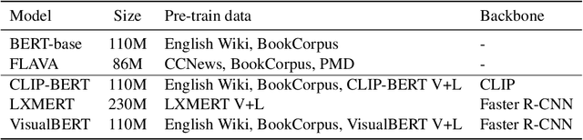 Figure 2 for How to Adapt Pre-trained Vision-and-Language Models to a Text-only Input?