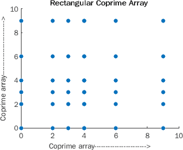 Figure 1 for A High Resolution Optimum 2D Coprime Planar Array