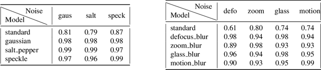 Figure 1 for Are Adversarial Robustness and Common Perturbation Robustness Independent Attributes ?