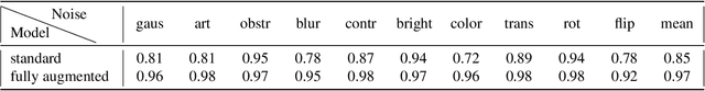 Figure 3 for Are Adversarial Robustness and Common Perturbation Robustness Independent Attributes ?