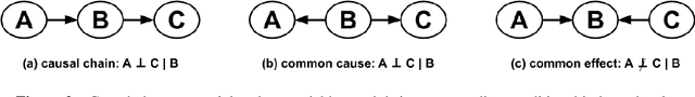 Figure 2 for A survey of Bayesian Network structure learning
