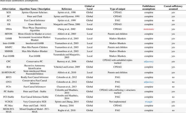 Figure 3 for A survey of Bayesian Network structure learning