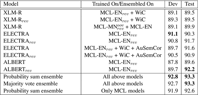 Figure 3 for MCL@IITK at SemEval-2021 Task 2: Multilingual and Cross-lingual Word-in-Context Disambiguation using Augmented Data, Signals, and Transformers