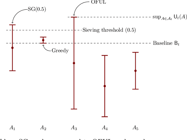 Figure 2 for A General Framework to Analyze Stochastic Linear Bandit