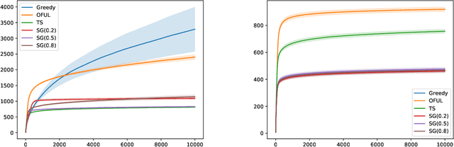 Figure 3 for A General Framework to Analyze Stochastic Linear Bandit