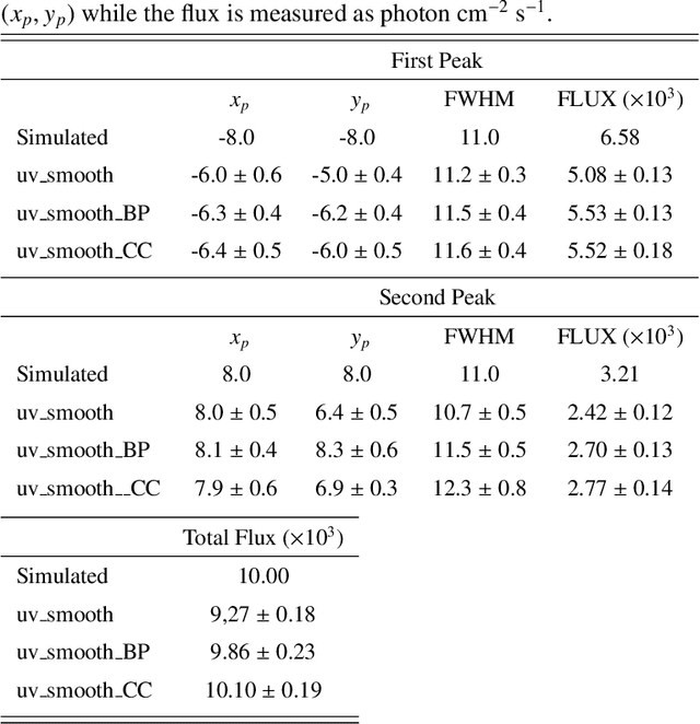 Figure 2 for Visibility Interpolation in Solar Hard X-ray Imaging: Application to RHESSI and STIX