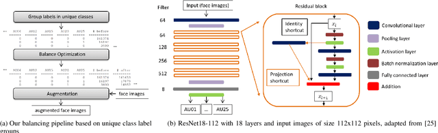 Figure 1 for Unique Class Group Based Multi-Label Balancing Optimizer for Action Unit Detection