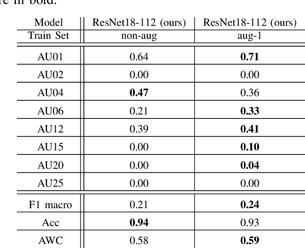 Figure 4 for Unique Class Group Based Multi-Label Balancing Optimizer for Action Unit Detection
