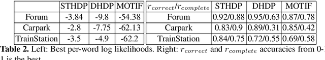 Figure 3 for Globally Continuous and Non-Markovian Activity Analysis from Videos