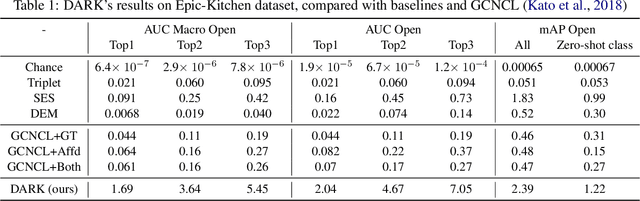 Figure 2 for Disentangled Action Recognition with Knowledge Bases