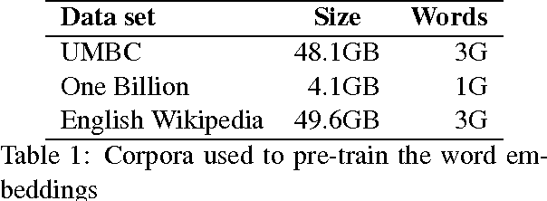 Figure 1 for Big Data Small Data, In Domain Out-of Domain, Known Word Unknown Word: The Impact of Word Representation on Sequence Labelling Tasks