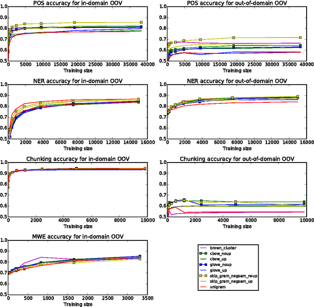 Figure 4 for Big Data Small Data, In Domain Out-of Domain, Known Word Unknown Word: The Impact of Word Representation on Sequence Labelling Tasks