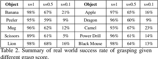 Figure 4 for GraspNet: A Large-Scale Clustered and Densely Annotated Dataset for Object Grasping