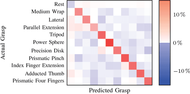 Figure 4 for Visual Cues to Improve Myoelectric Control of Upper Limb Prostheses