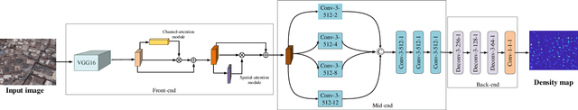 Figure 3 for Counting dense objects in remote sensing images