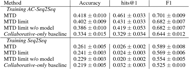 Figure 2 for Mastering the Dungeon: Grounded Language Learning by Mechanical Turker Descent