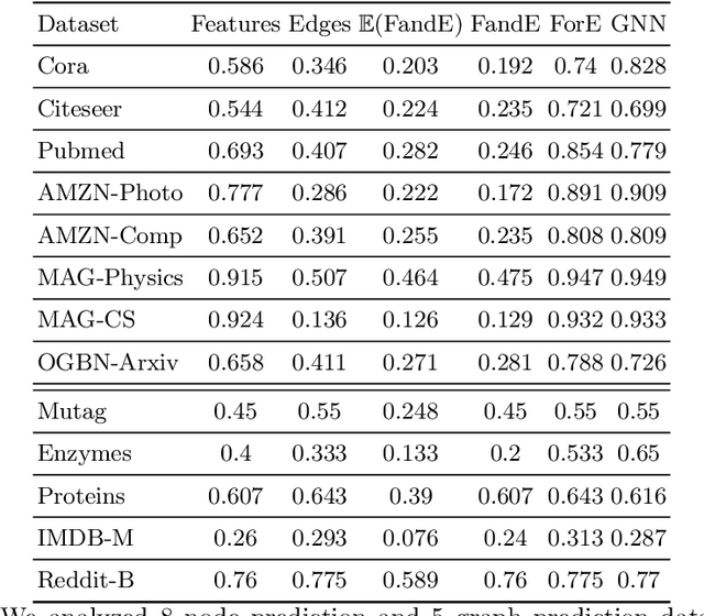 Figure 2 for Should Graph Neural Networks Use Features, Edges, Or Both?