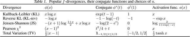 Figure 1 for f-Domain-Adversarial Learning: Theory and Algorithms