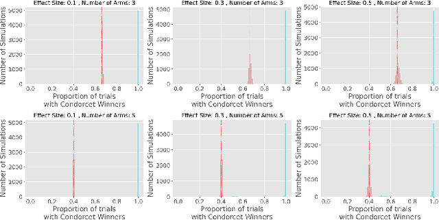 Figure 3 for Statistical Consequences of Dueling Bandits