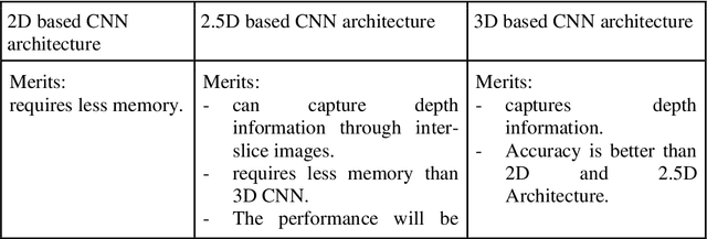 Figure 4 for A Review on End-To-End Methods for Brain Tumor Segmentation and Overall Survival Prediction