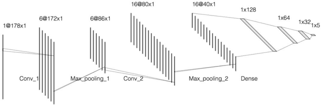 Figure 2 for Using Deep Learning and Machine Learning to Detect Epileptic Seizure with Electroencephalography Data