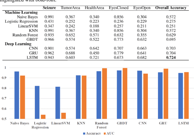 Figure 3 for Using Deep Learning and Machine Learning to Detect Epileptic Seizure with Electroencephalography Data