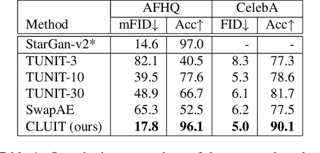 Figure 1 for Contrastive Learning for Unsupervised Image-to-Image Translation