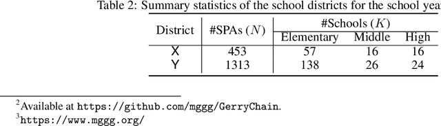 Figure 4 for Sampling-based techniques for designing school boundaries