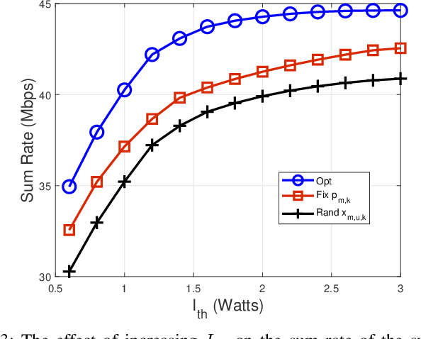 Figure 3 for Rate Splitting Multiple Access for Cognitive Radio GEO-LEO Co-Existing Satellite Networks