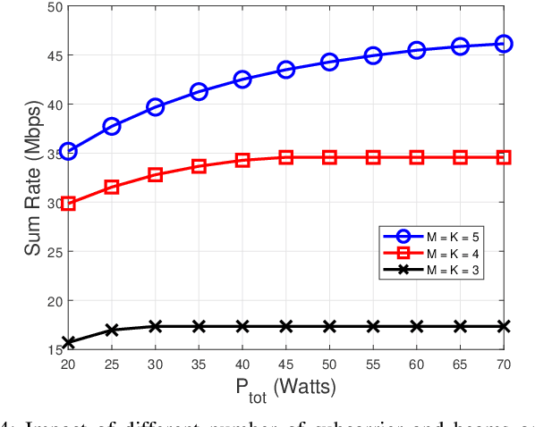 Figure 4 for Rate Splitting Multiple Access for Cognitive Radio GEO-LEO Co-Existing Satellite Networks