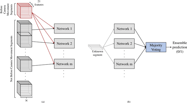 Figure 2 for Predicting the Timing of Camera Movements From the Kinematics of Instruments in Robotic-Assisted Surgery Using Artificial Neural Networks