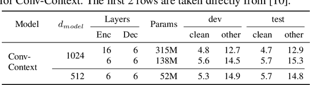 Figure 2 for Fully Quantizing a Simplified Transformer for End-to-end Speech Recognition