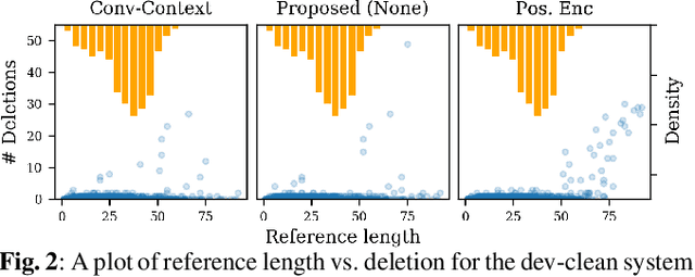 Figure 4 for Fully Quantizing a Simplified Transformer for End-to-end Speech Recognition