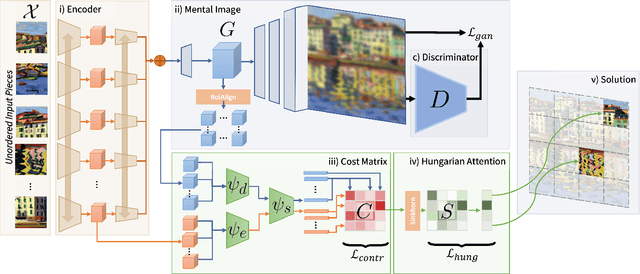 Figure 1 for GANzzle: Reframing jigsaw puzzle solving as a retrieval task using a generative mental image