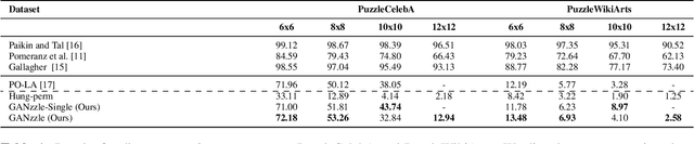 Figure 2 for GANzzle: Reframing jigsaw puzzle solving as a retrieval task using a generative mental image