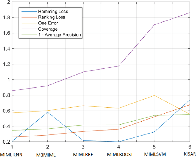 Figure 4 for Evaluation of Joint Multi-Instance Multi-Label Learning For Breast Cancer Diagnosis