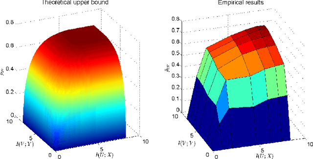 Figure 1 for An Information-Theoretic Framework for Non-linear Canonical Correlation Analysis