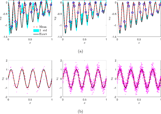 Figure 4 for Multi-fidelity Bayesian Neural Networks: Algorithms and Applications